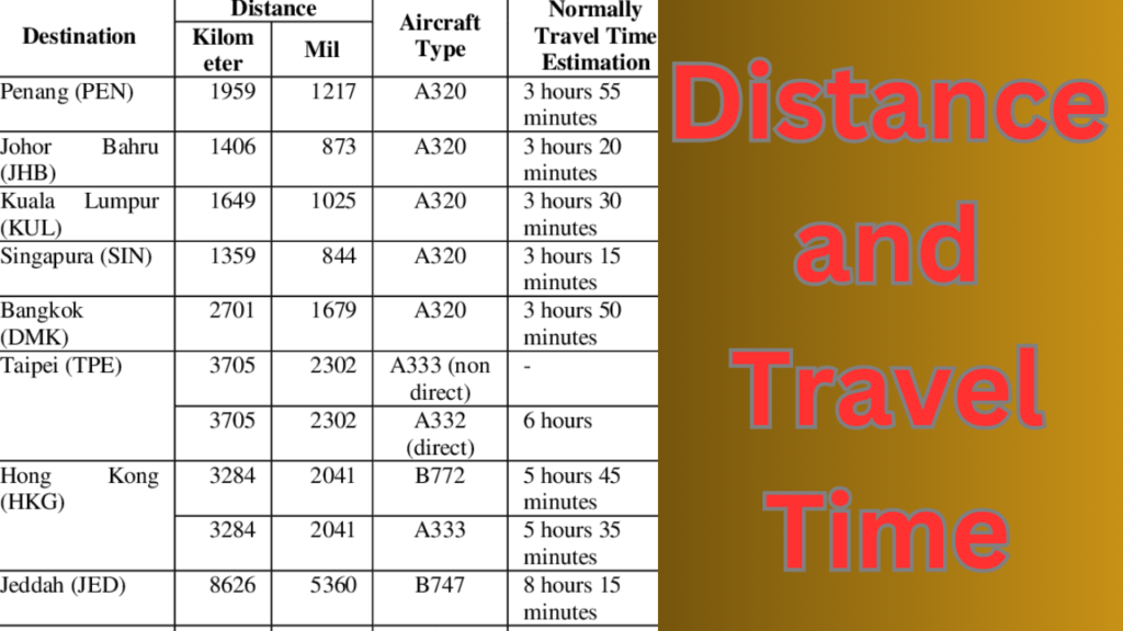 Distance and Travel Time